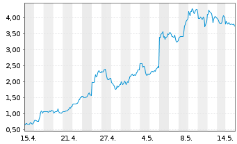 Chart Mini Future Long AMD - 1 Month