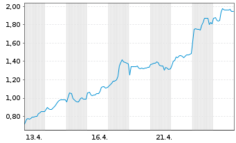 Chart Mini Future Long Infineon - 1 Monat