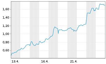 Chart Mini Future Long Infineon - 1 Monat