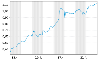 Chart Mini Future Long Infineon - 1 Monat