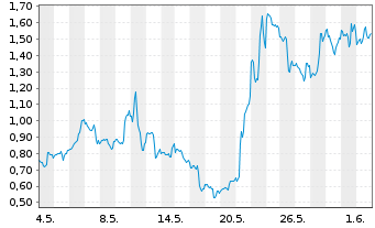Chart Mini Future Long D-Wave Quantum - 1 Monat