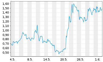 Chart Mini Future Long D-Wave Quantum - 1 Monat