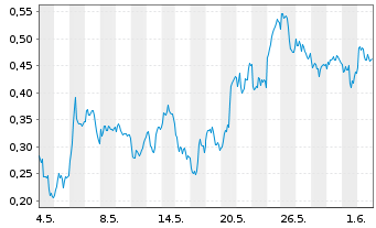 Chart Mini Future Long Deutsche Bank - 1 Monat