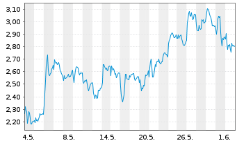 Chart Mini Future Long Volkswagen - 1 Monat