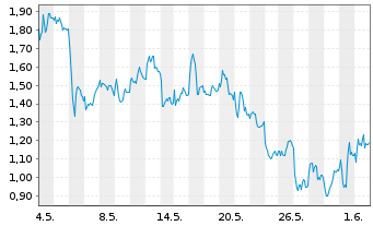 Chart Mini Future Short Volkswagen - 1 Monat
