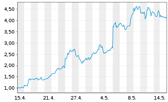 Chart Mini Future Long AMD - 1 Month