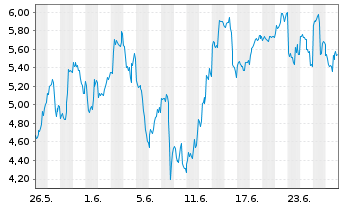 Chart Mini Future Long AMD - 1 Monat