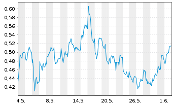 Chart Mini Future Short Vonovia - 1 Monat