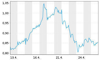 Chart Mini Future Long adidas - 1 Month