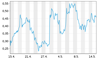 Chart Mini Future Long adidas - 1 Month