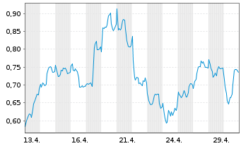 Chart Mini Future Long Commerzbank - 1 Monat
