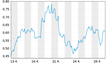 Chart Mini Future Long Commerzbank - 1 Monat