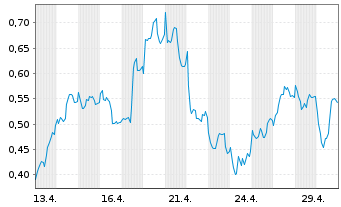 Chart Mini Future Long Commerzbank - 1 Monat