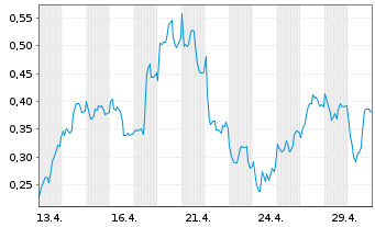 Chart Mini Future Long Commerzbank - 1 Monat