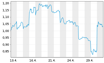 Chart Mini Future Long Xiaomi - 1 Monat