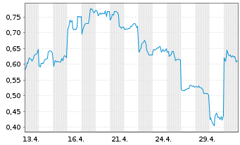 Chart Mini Future Long Xiaomi - 1 Monat