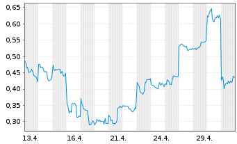 Chart Mini Future Short Xiaomi - 1 Monat