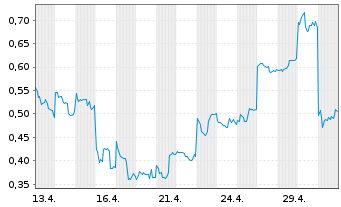 Chart Mini Future Short Xiaomi - 1 Monat
