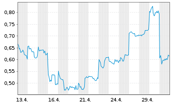 Chart Mini Future Short Xiaomi - 1 Monat