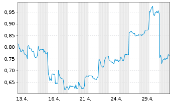 Chart Mini Future Short Xiaomi - 1 Monat