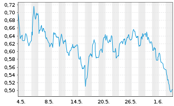Chart Mini Future Long Vonovia - 1 Monat