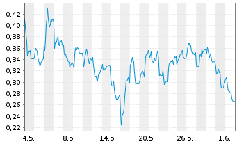 Chart Mini Future Long Vonovia - 1 Monat