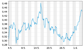 Chart Mini Future Short Vonovia - 1 Monat