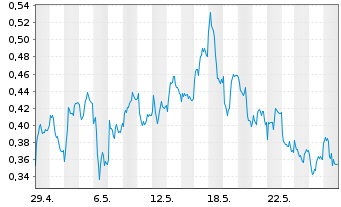 Chart Mini Future Short Vonovia - 1 Month