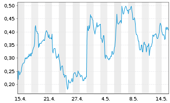 Chart Mini Future Long adidas - 1 Month