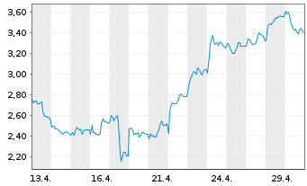 Chart Mini Future Short TUI - 1 Monat