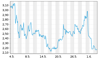 Chart Mini Future Long BioNTech - 1 Monat