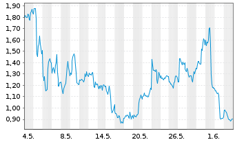 Chart Mini Future Long BioNTech - 1 Monat
