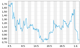 Chart Mini Future Long BioNTech - 1 Monat