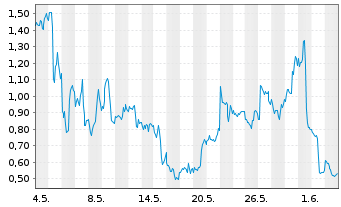 Chart Mini Future Long BioNTech - 1 Monat