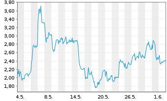 Chart Mini Future Long DEUTZ - 1 Monat