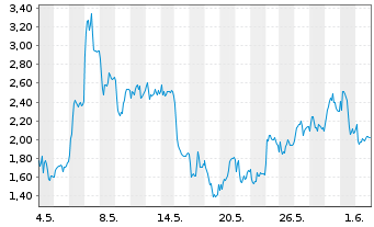 Chart Mini Future Long DEUTZ - 1 Monat