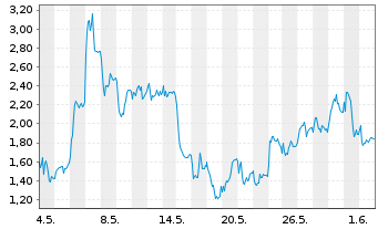 Chart Mini Future Long DEUTZ - 1 Monat