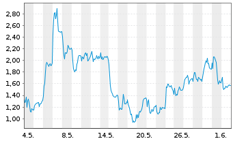 Chart Mini Future Long DEUTZ - 1 Monat