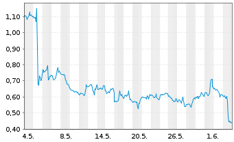 Chart Mini Future Long PayPal - 1 Monat