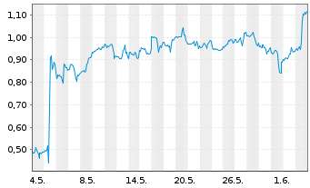 Chart Mini Future Short PayPal - 1 Monat