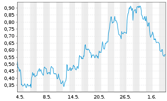 Chart Mini Future Long Puma - 1 Monat
