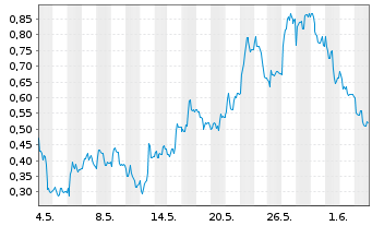 Chart Mini Future Long Puma - 1 Monat