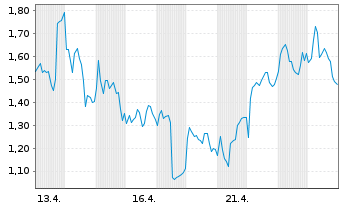 Chart Mini Future Short LVMH - 1 Monat