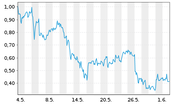 Chart Mini Future Long RWE - 1 Monat