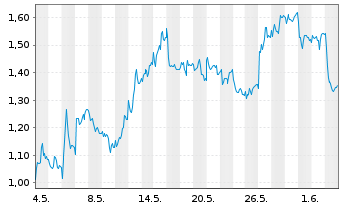 Chart Mini Future Short RWE - 1 Monat