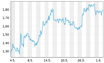 Chart Mini Future Short RWE - 1 Monat