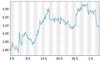 Chart Mini Future Short RWE - 1 Monat