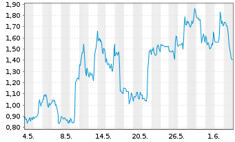 Chart Mini Future Long Plug Power - 1 Monat