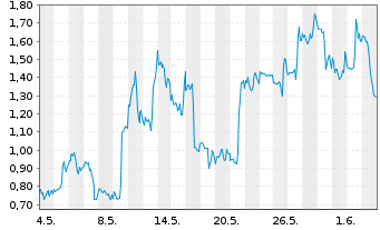 Chart Mini Future Long Plug Power - 1 Monat