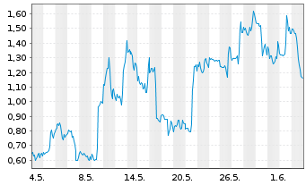 Chart Mini Future Long Plug Power - 1 Monat